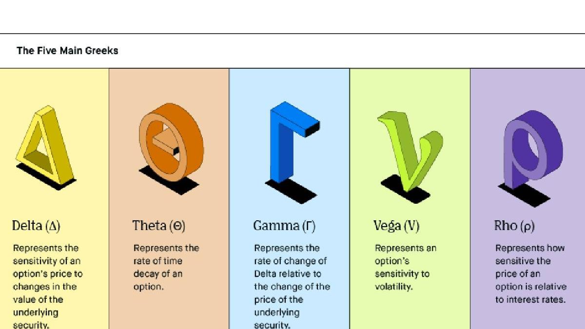 What are delta, gamma, vega, and theta in options trading?